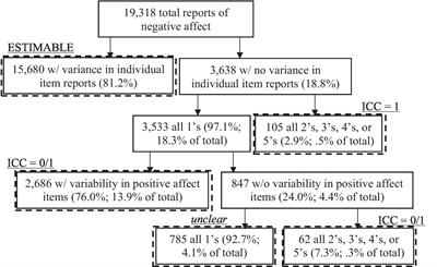 Operationalizing undifferentiated affect: Validity and utility in clinical samples